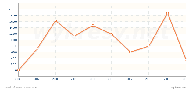 Sprzedaż nowych samochodów Seat Ibiza w Polsce