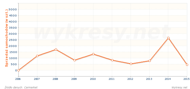 Sprzedaż nowych samochodów Seat Leon w Polsce