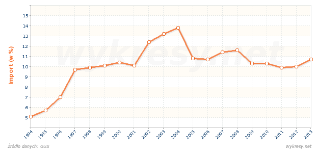 Sprzęt transportowy jako odsetek importu do Polski