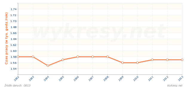 Średni czas przepracowany przypadający na osobę zatrudnioną w Belgii
