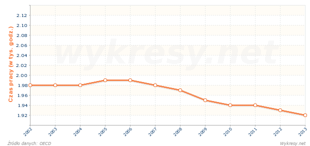 Średni czas przepracowany przypadający na osobę zatrudnioną w Polsce