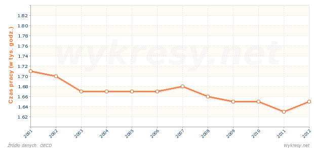 Średni czas przepracowany przypadający na osobę zatrudnioną w Wielkiej Brytanii