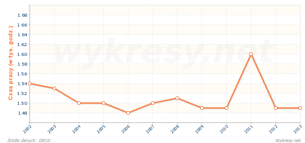 Średni czas przepracowany przypadający na osobę zatrudnioną we Francji