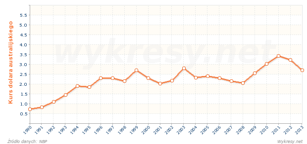 Średni kurs dolara australijskiego na koniec roku w Polsce