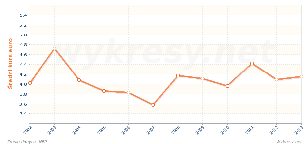 Średni kurs euro na koniec roku w Polsce