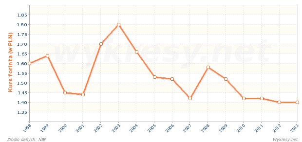 Średni kurs forinta na koniec roku w Polsce