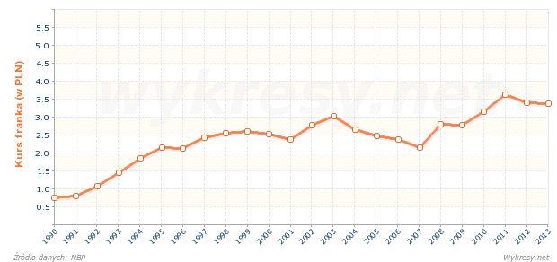 Średni kurs franka szwajcarskiego na koniec roku w Polsce