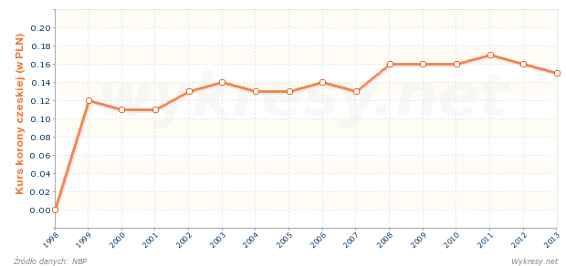 Średni kurs korony czeskiej na koniec roku w Polsce 