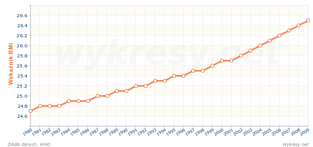 Średni wskaźnik BMI dla mężczyzn w Grecji