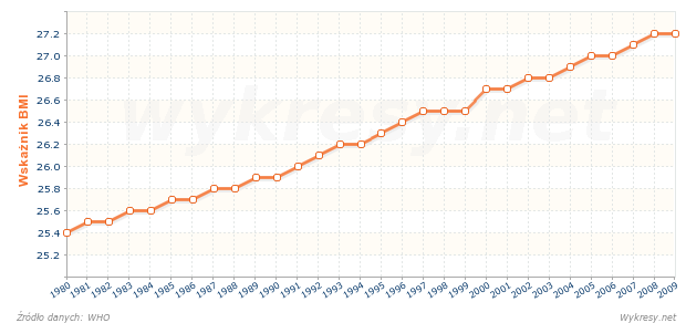 Średni wskaźnik BMI dla mężczyzn w Niemczech