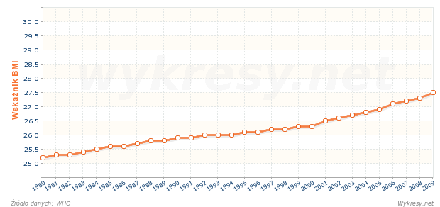 Średni wskaźnik BMI dla mężczyzn w wieku 20 lat i więcej na Węgrzech