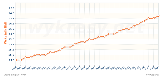 Średni wskaźnik BMI dla mężczyzn w wieku 20 lat i więcej w Austrii