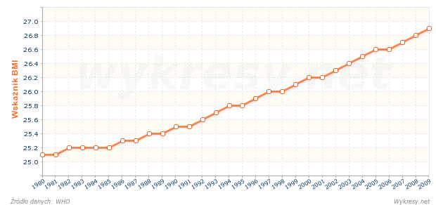 Średni wskaźnik BMI dla mężczyzn w wieku 20 lat i więcej w Belgii
