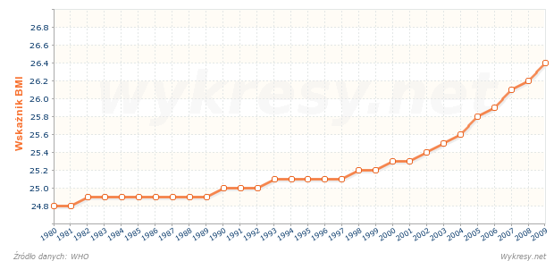 Średni wskaźnik BMI dla mężczyzn w wieku 20 lat i więcej w Białorusi