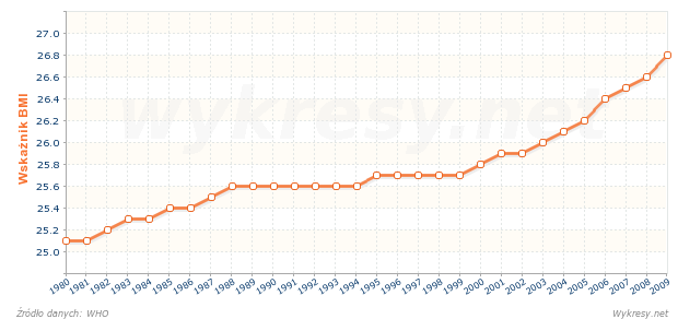 Średni wskaźnik BMI dla mężczyzn w wieku 20 lat i więcej w Bułgarii