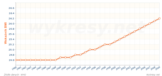 Średni wskaźnik BMI dla mężczyzn w wieku 20 lat i więcej w Danii