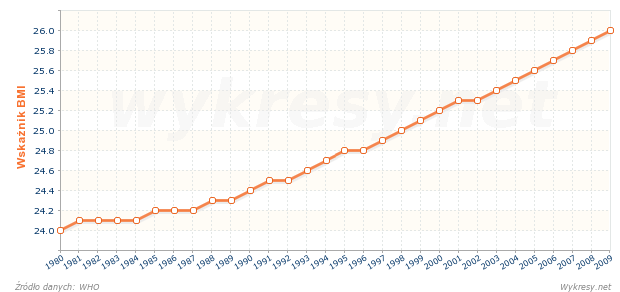 Średni wskaźnik BMI dla mężczyzn w wieku 20 lat i więcej w Holandii