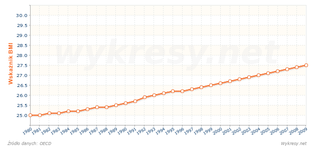Średni wskaźnik BMI dla mężczyzn w wieku 20 lat i więcej w Luksemburgu