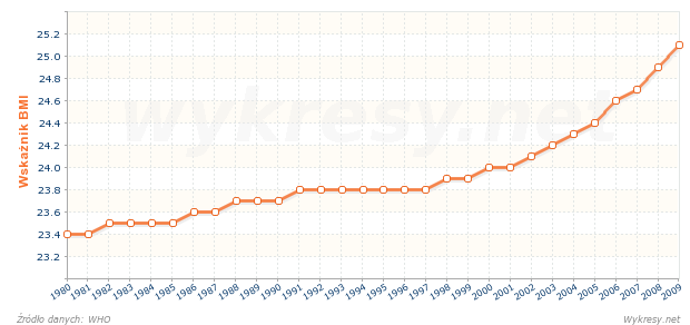 Średni wskaźnik BMI dla mężczyzn w wieku 20 lat i więcej w Mongolii