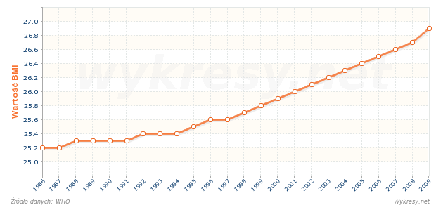 Średni wskaźnik BMI dla mężczyzn w wieku 20 lat i więcej w Polsce