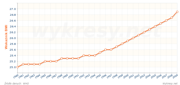 Średni wskaźnik BMI dla mężczyzn w wieku 20 lat i więcej w Polsce