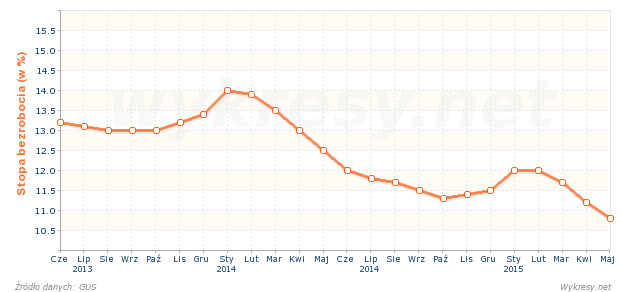 Stopa bezrobocia rejestrowanego w Polsce