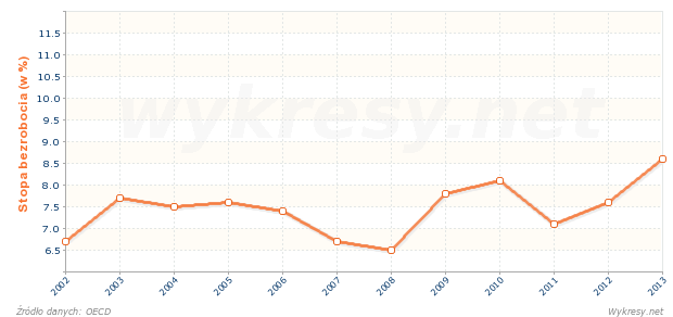 Stopa bezrobocia wśród mężczyzn w Belgii