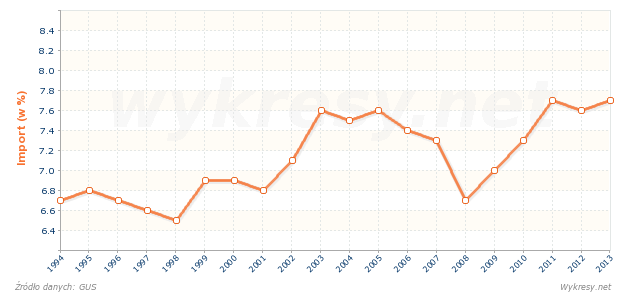 Tworzywa sztuczne i kauczuk oraz wyroby z nich jako odsetek importu do Polski