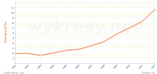 Udział energii ze źródeł odnawialnych w zużyciu energii elektrycznej w Polsce