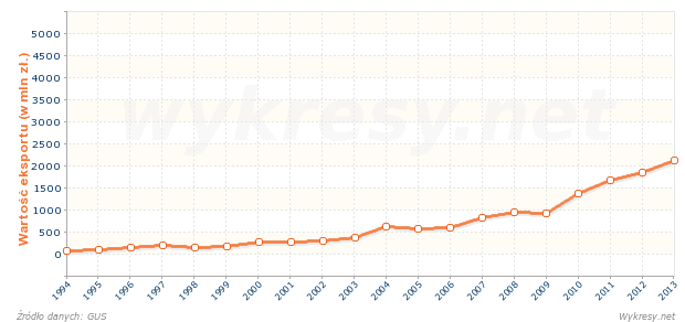 Wartość eksportu z Polski do Japonii