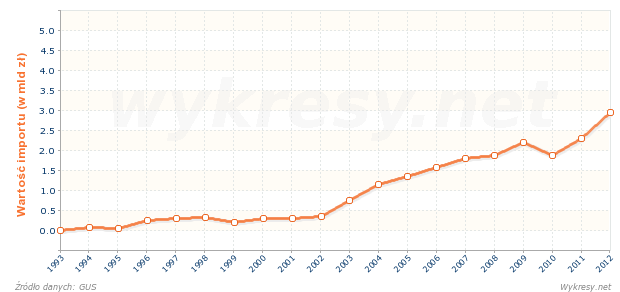 Wartość importu z Argentyny do Polski