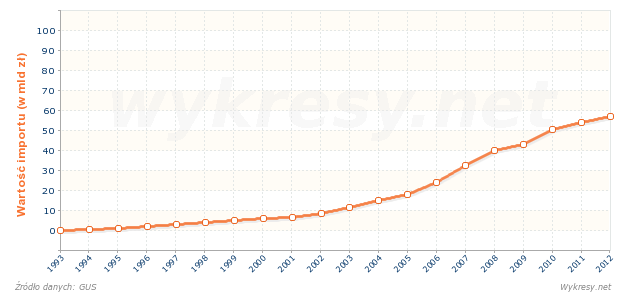 Wartość importu z Chin do Polski