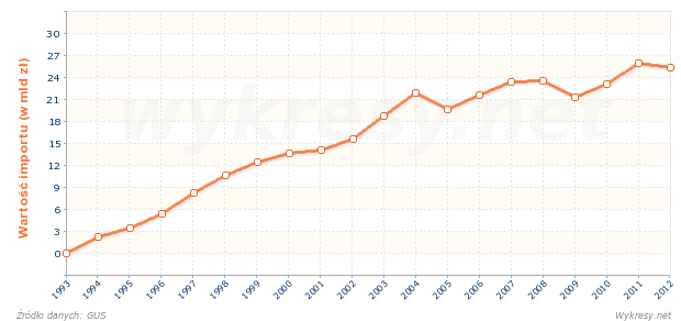 Wartość importu z Francji do Polski 