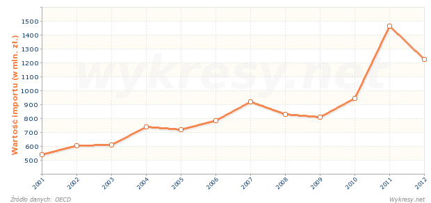 Wartość importu z Grecji do Polski 