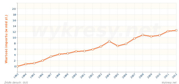 Wartość importu z Hiszpanii do Polski