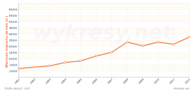 Wartość importu z Irlandii do Polski