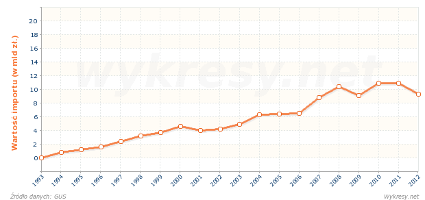 Wartość importu z Japonii do Polski