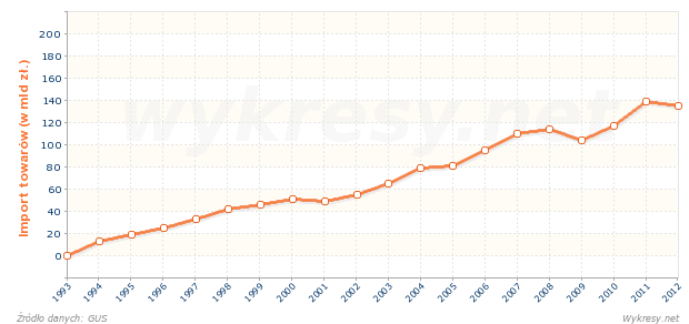 Wartość importu z Niemiec do Polski 