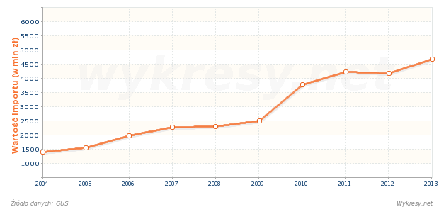 Wartość importu z Rumunii do Polski