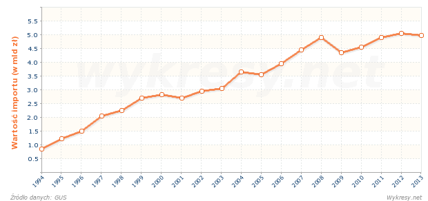 Wartość importu z Szwajcarii do Polski 