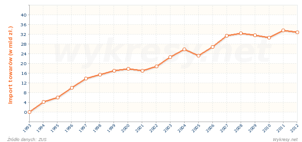 Wartość importu z Włoch do Polski 