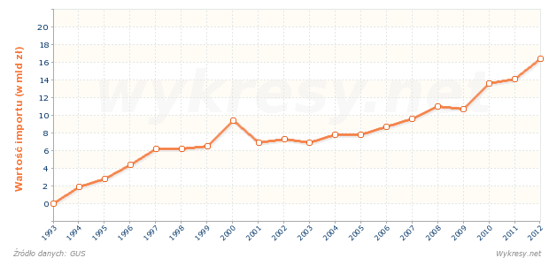 Wartość importu ze Stanów Zjednoczonych do Polski