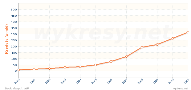 Wartość kredytów hipotecznych (mieszkaniowych) w Polsce