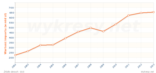 Wartość towarów importowanych do Polski