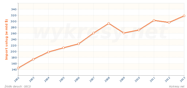Wartość usług importowanych przez Niemcy