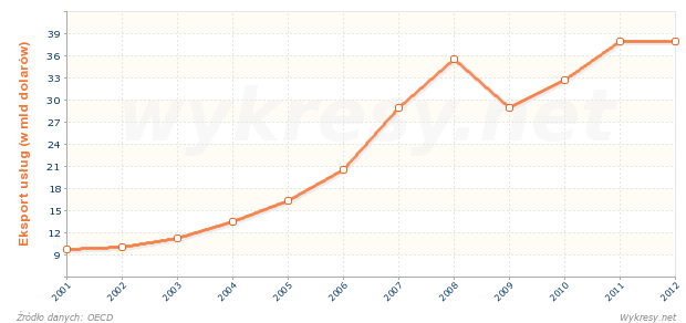 Wartość usług wyeksportowanych przez Polskę