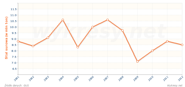 Wielkość produkcji stali surowej w Polsce