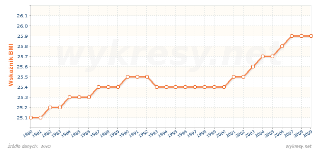 Wskaźnik BMI dla kobiet na Węgrzech