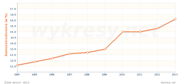 Wskaźnik samozatrudnienia w Holandii