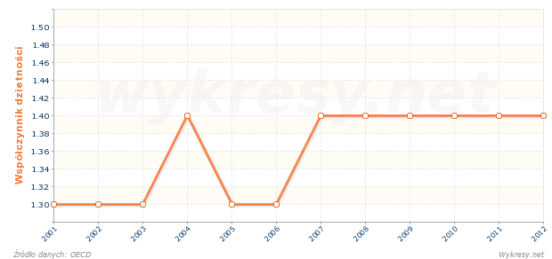 Współczynnik dzietności w Niemczech